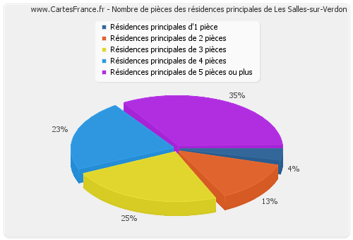 Nombre de pièces des résidences principales de Les Salles-sur-Verdon